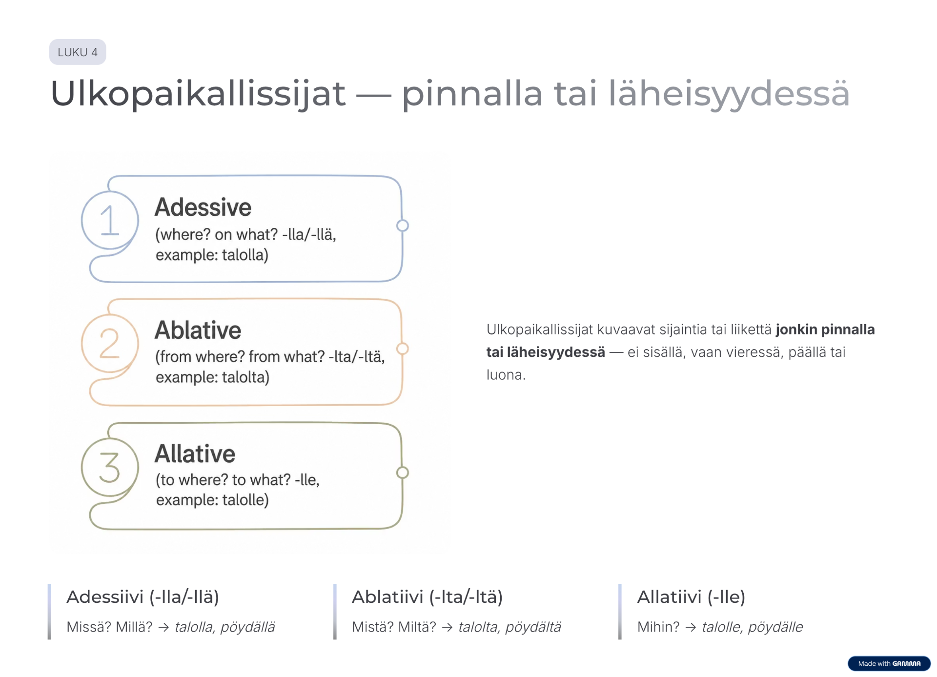 Opetustaulu suomen sijamuodoista: adessiivi, ablatiivi ja allatiivi esimerkeillä talolla, talolta ja talolle.
